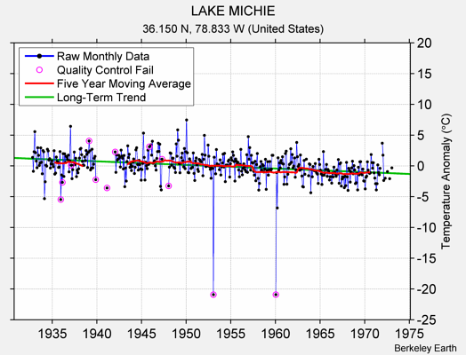 LAKE MICHIE Raw Mean Temperature