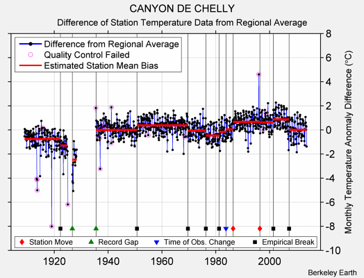 CANYON DE CHELLY difference from regional expectation