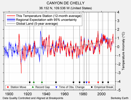 CANYON DE CHELLY comparison to regional expectation