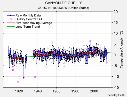 CANYON DE CHELLY Raw Mean Temperature