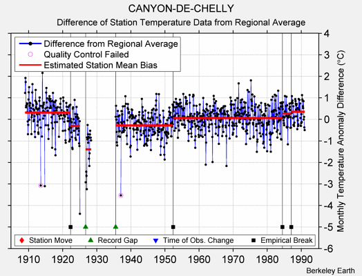 CANYON-DE-CHELLY difference from regional expectation