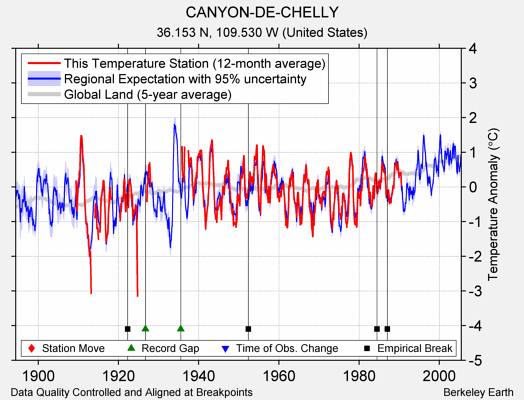 CANYON-DE-CHELLY comparison to regional expectation