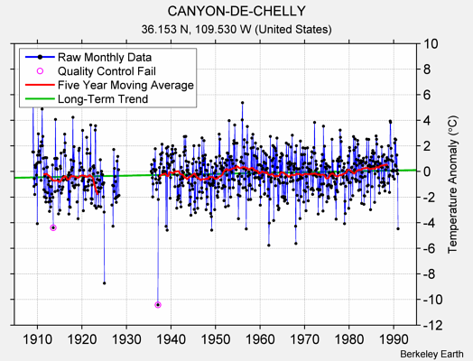 CANYON-DE-CHELLY Raw Mean Temperature