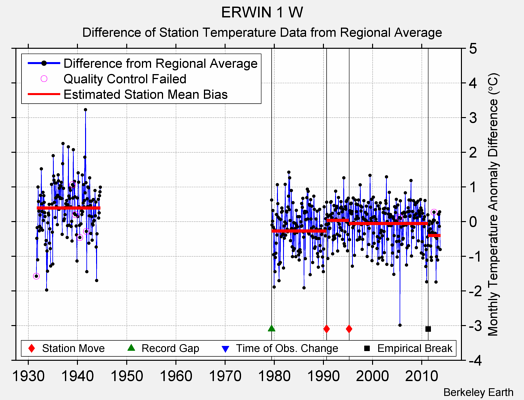 ERWIN 1 W difference from regional expectation