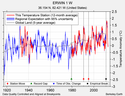 ERWIN 1 W comparison to regional expectation