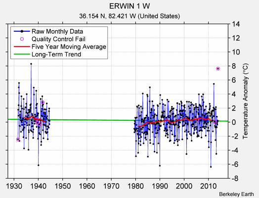 ERWIN 1 W Raw Mean Temperature