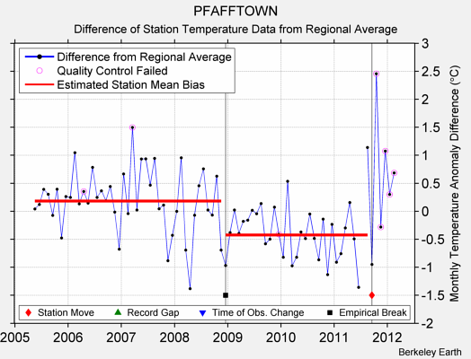 PFAFFTOWN difference from regional expectation