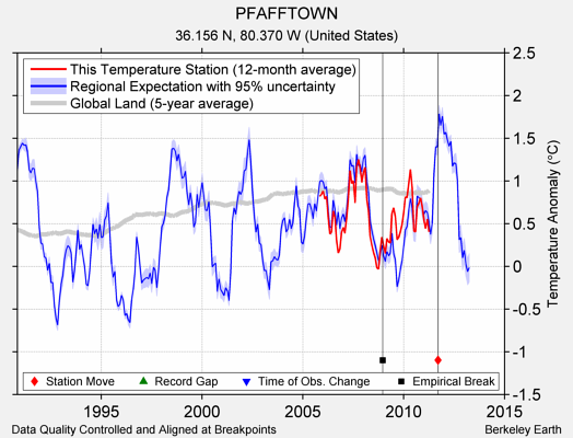 PFAFFTOWN comparison to regional expectation