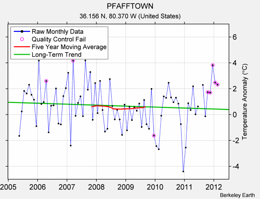 PFAFFTOWN Raw Mean Temperature