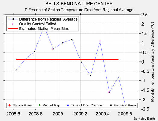 BELLS BEND NATURE CENTER difference from regional expectation