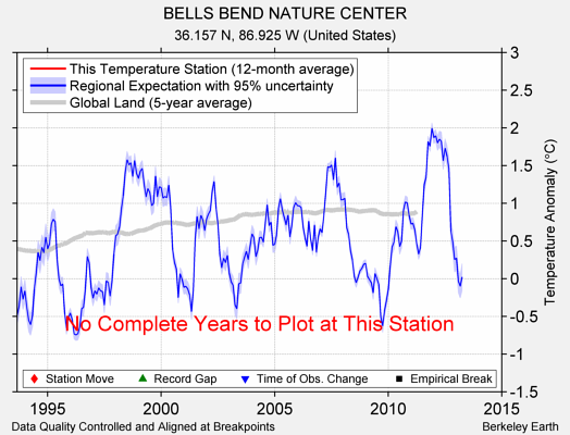 BELLS BEND NATURE CENTER comparison to regional expectation