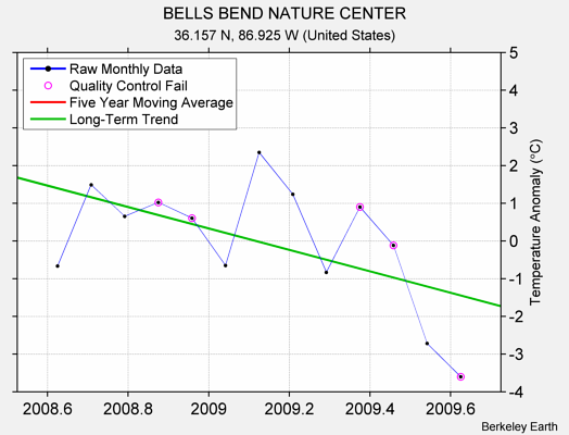 BELLS BEND NATURE CENTER Raw Mean Temperature