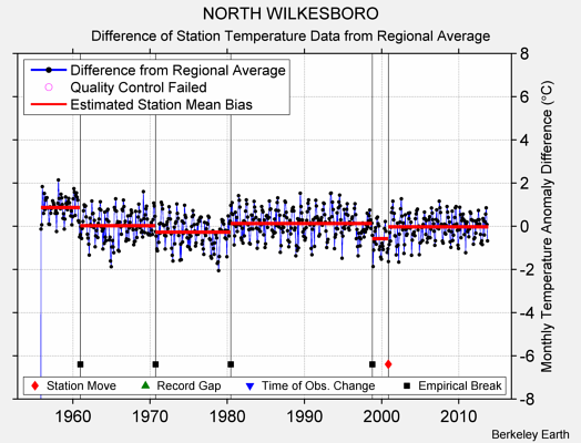 NORTH WILKESBORO difference from regional expectation