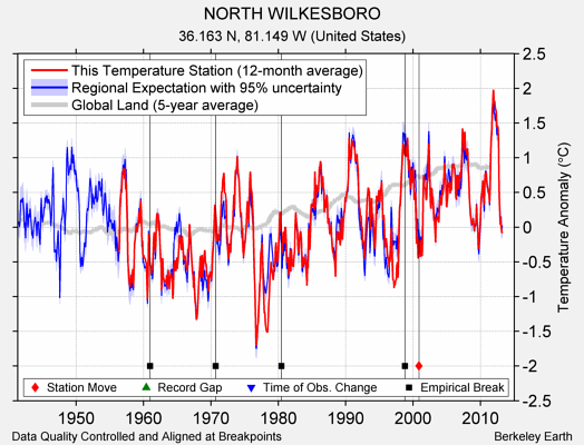 NORTH WILKESBORO comparison to regional expectation