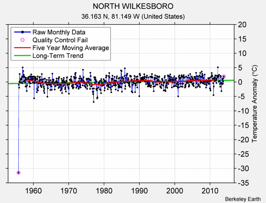 NORTH WILKESBORO Raw Mean Temperature