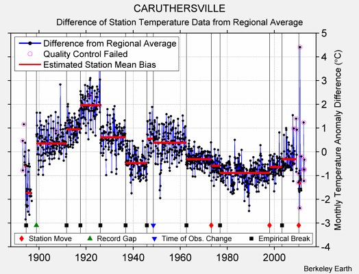 CARUTHERSVILLE difference from regional expectation