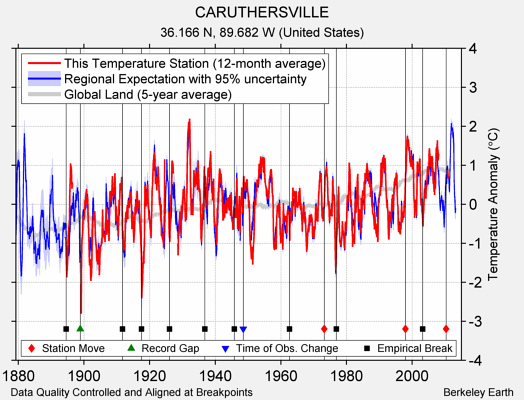 CARUTHERSVILLE comparison to regional expectation