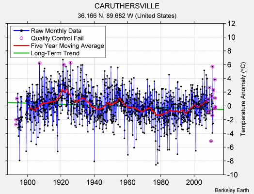 CARUTHERSVILLE Raw Mean Temperature