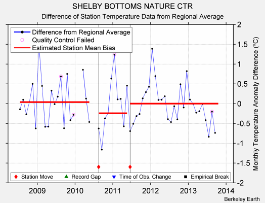 SHELBY BOTTOMS NATURE CTR difference from regional expectation