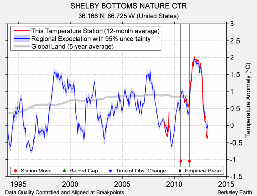 SHELBY BOTTOMS NATURE CTR comparison to regional expectation