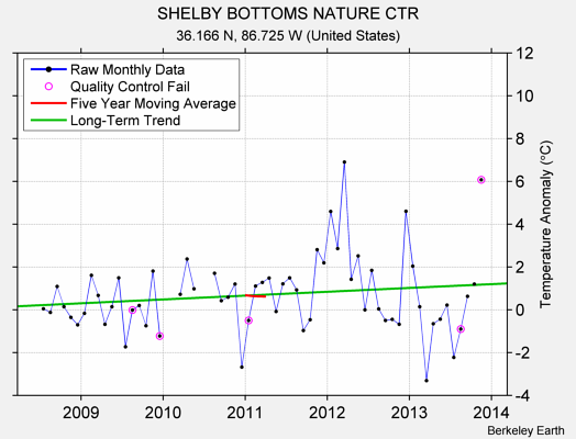 SHELBY BOTTOMS NATURE CTR Raw Mean Temperature