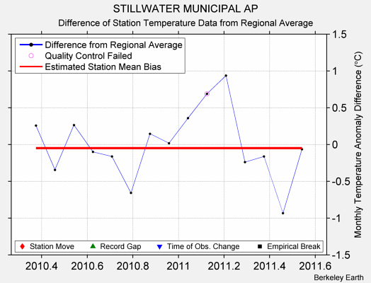 STILLWATER MUNICIPAL AP difference from regional expectation