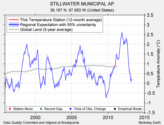 STILLWATER MUNICIPAL AP comparison to regional expectation