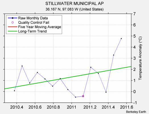 STILLWATER MUNICIPAL AP Raw Mean Temperature