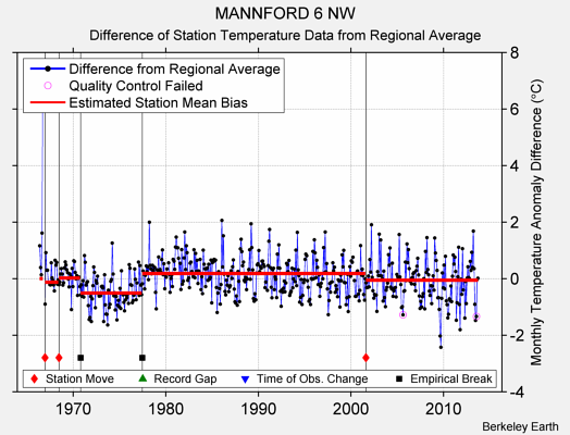 MANNFORD 6 NW difference from regional expectation