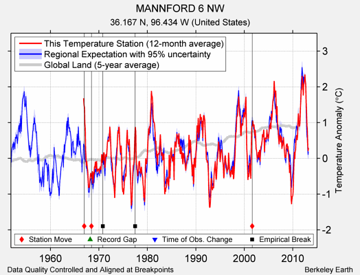 MANNFORD 6 NW comparison to regional expectation