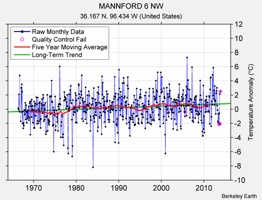 MANNFORD 6 NW Raw Mean Temperature