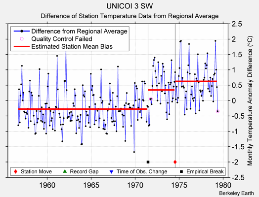 UNICOI 3 SW difference from regional expectation