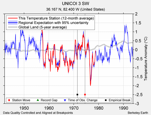 UNICOI 3 SW comparison to regional expectation