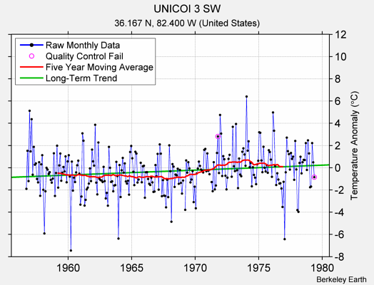 UNICOI 3 SW Raw Mean Temperature