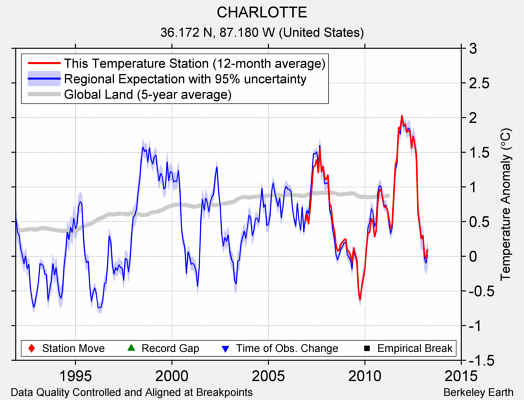 CHARLOTTE comparison to regional expectation