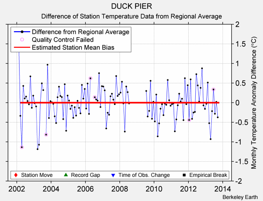 DUCK PIER difference from regional expectation