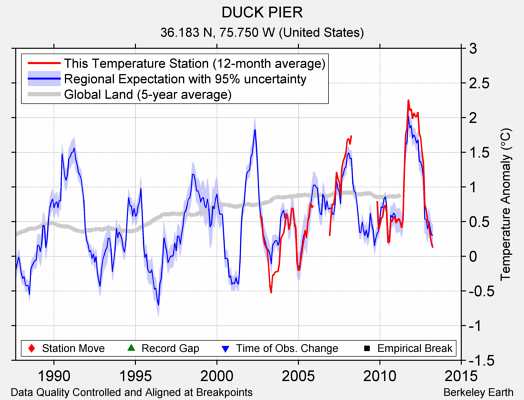 DUCK PIER comparison to regional expectation