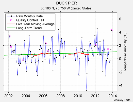 DUCK PIER Raw Mean Temperature