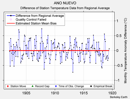 ANO NUEVO difference from regional expectation