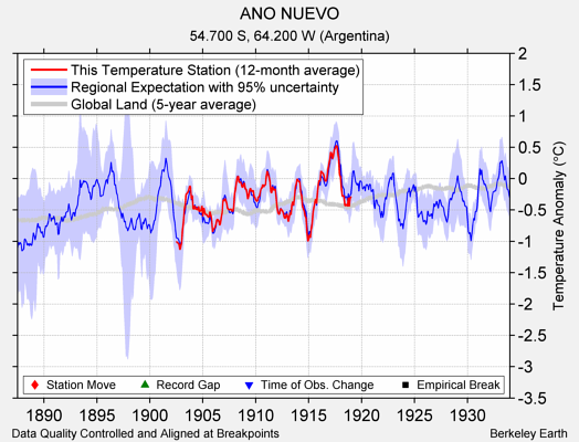 ANO NUEVO comparison to regional expectation