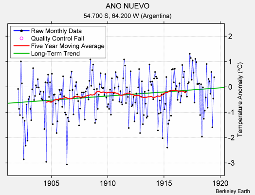 ANO NUEVO Raw Mean Temperature