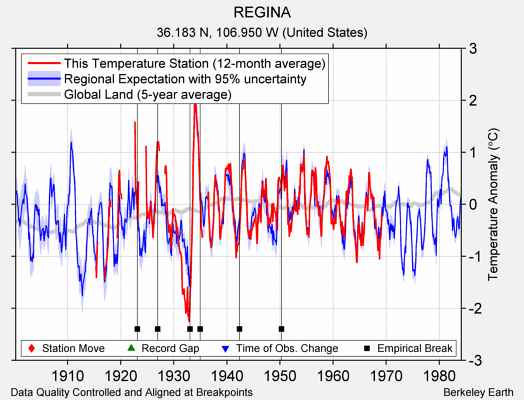 REGINA comparison to regional expectation