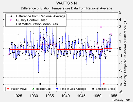 WATTS 5 N difference from regional expectation