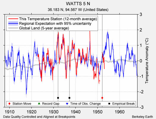 WATTS 5 N comparison to regional expectation