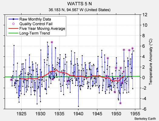 WATTS 5 N Raw Mean Temperature