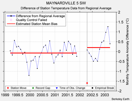 MAYNARDVILLE 5 SW difference from regional expectation