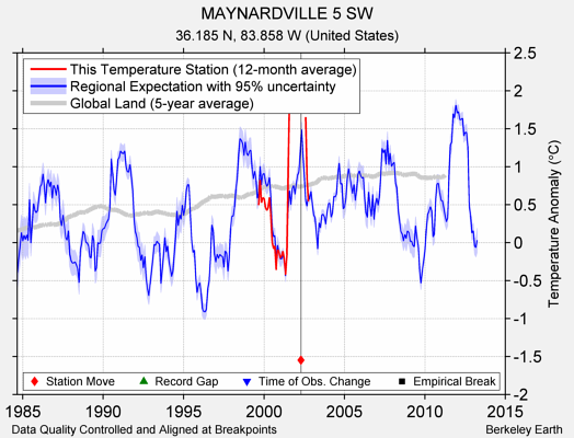 MAYNARDVILLE 5 SW comparison to regional expectation