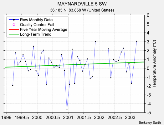 MAYNARDVILLE 5 SW Raw Mean Temperature