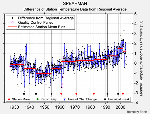 SPEARMAN difference from regional expectation