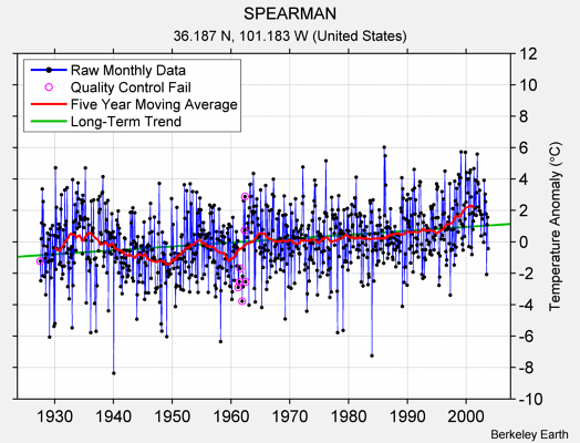 SPEARMAN Raw Mean Temperature